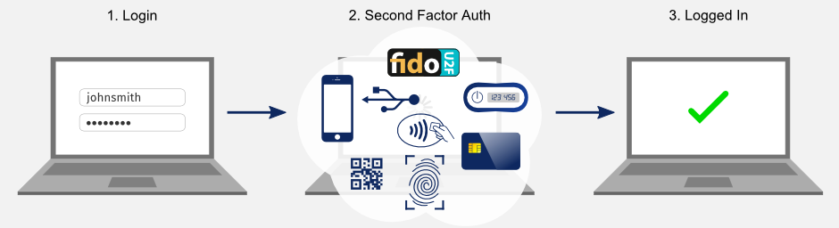 Secure user access control using two-factor authentication and multi-factor authentication. Protect access to web applications.