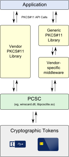 Software application stack using PKCS#11 library and middleware
